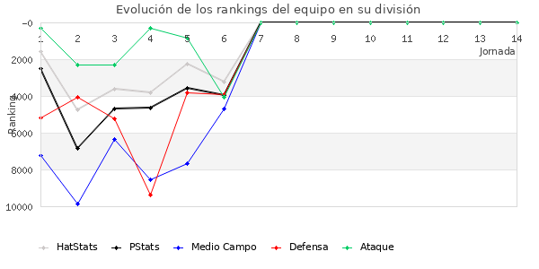 Rankings del equipo en VIII