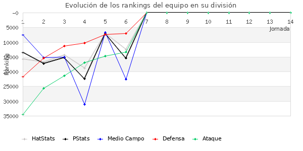 Rankings del equipo en Copa