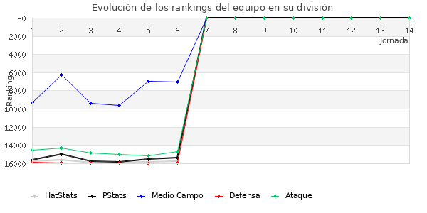 Rankings del equipo en IX