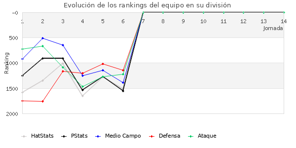 Rankings del equipo en V