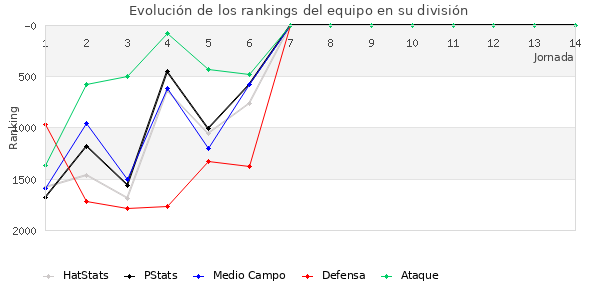 Rankings del equipo en V