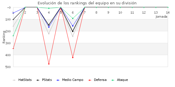 Rankings del equipo en IV