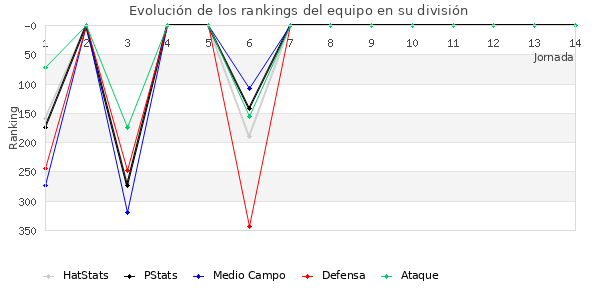 Rankings del equipo en IV