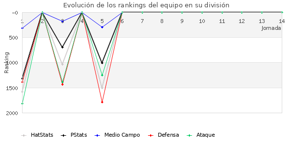 Rankings del equipo en V