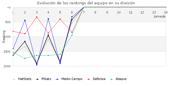 Rankings del equipo en V