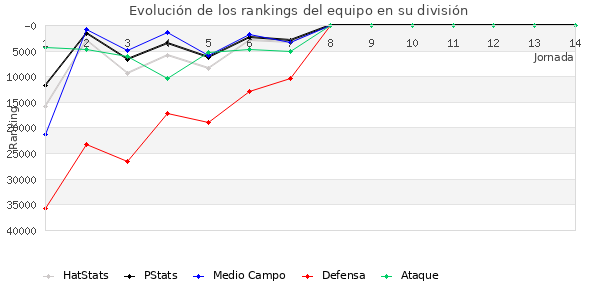 Rankings del equipo en Copa