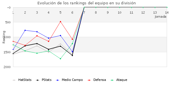 Rankings del equipo en V