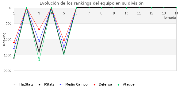 Rankings del equipo en V