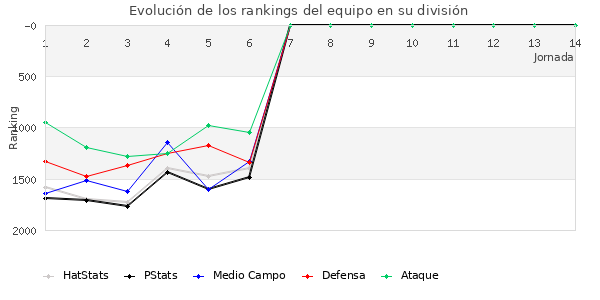 Rankings del equipo en V