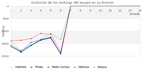 Rankings del equipo en Copa