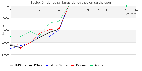 Rankings del equipo en Copa