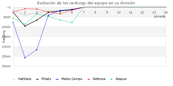 Rankings del equipo en Copa