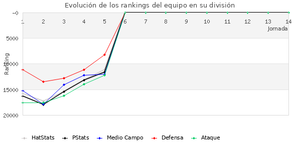 Rankings del equipo en Copa