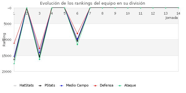 Rankings del equipo en Copa