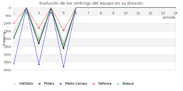 Rankings del equipo en VII