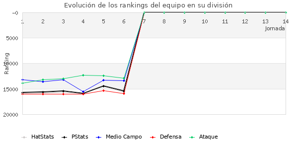 Rankings del equipo en IX