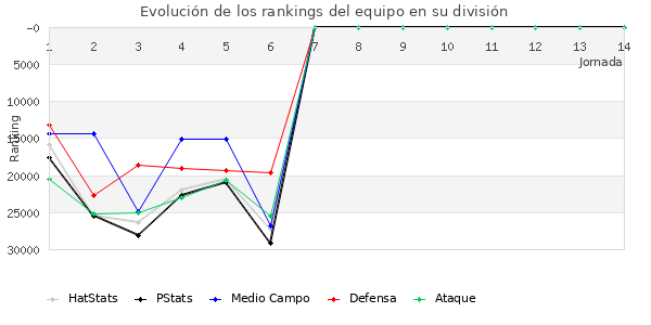 Rankings del equipo en X