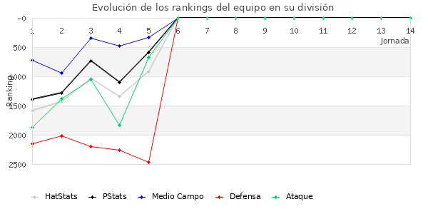 Rankings del equipo en VII