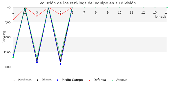 Rankings del equipo en V