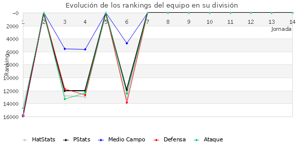 Rankings del equipo en VIII