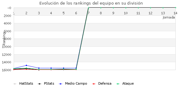 Rankings del equipo en IX