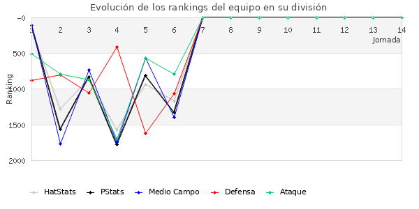 Rankings del equipo en V