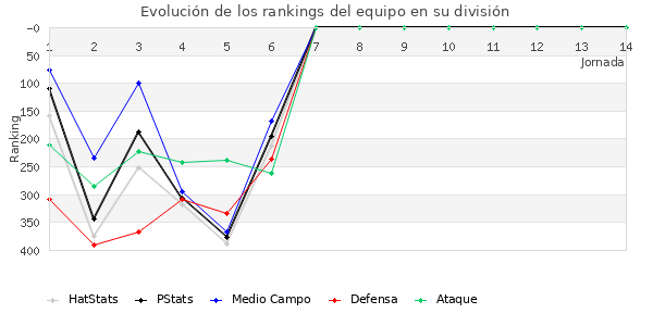 Rankings del equipo en IV