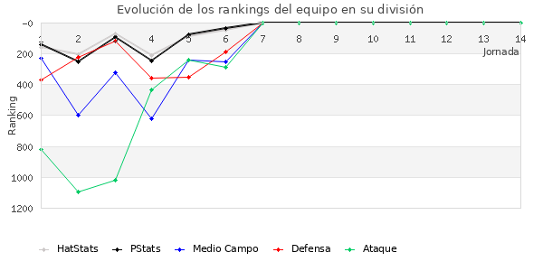 Rankings del equipo en VII