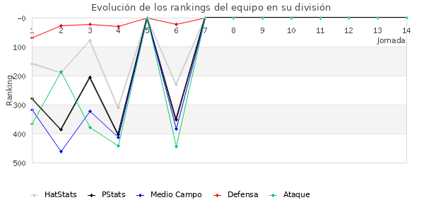 Rankings del equipo en IV