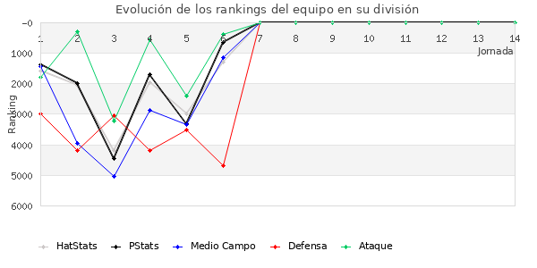 Rankings del equipo en VI