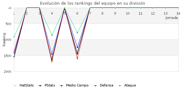 Rankings del equipo en V