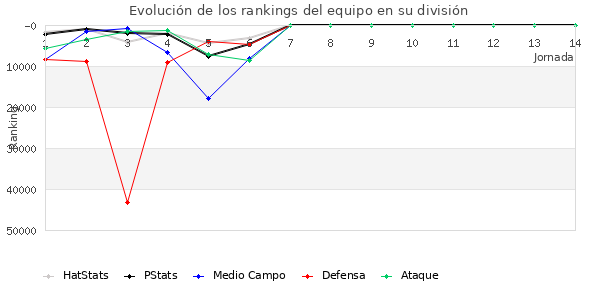 Rankings del equipo en Copa