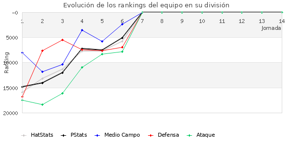 Rankings del equipo en Copa