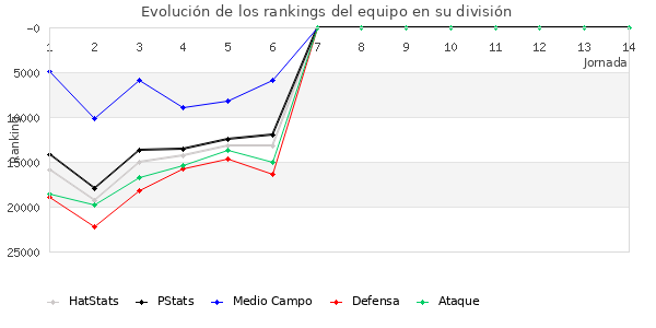 Rankings del equipo en Copa