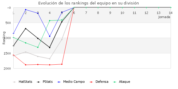 Rankings del equipo en V