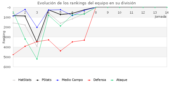 Rankings del equipo en VI