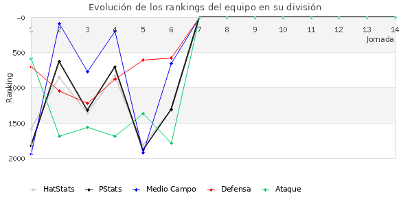 Rankings del equipo en V