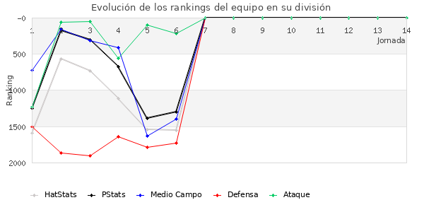 Rankings del equipo en V