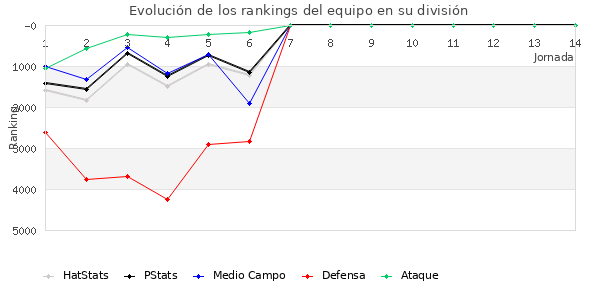 Rankings del equipo en VII