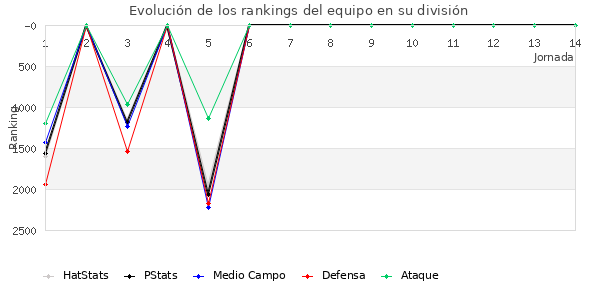 Rankings del equipo en VII