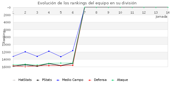 Rankings del equipo en IX