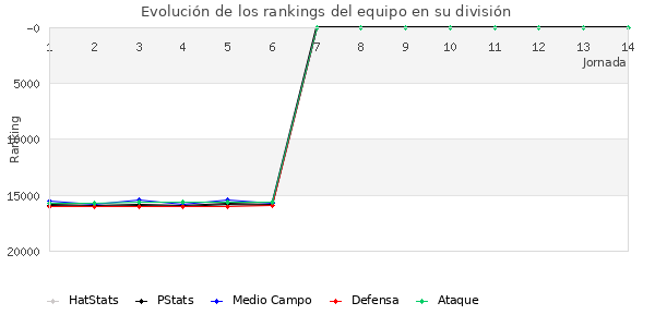 Rankings del equipo en VIII