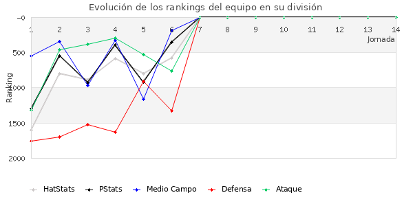 Rankings del equipo en V