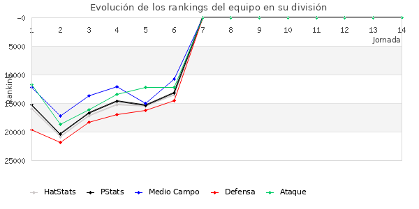 Rankings del equipo en Copa