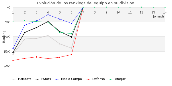 Rankings del equipo en V