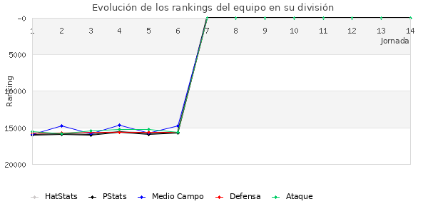 Rankings del equipo en IX