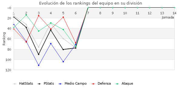 Rankings del equipo en III