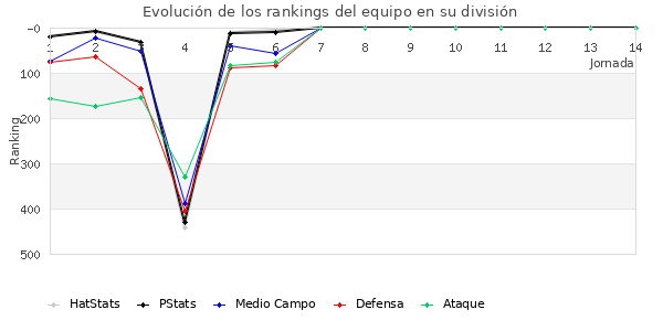 Rankings del equipo en IV