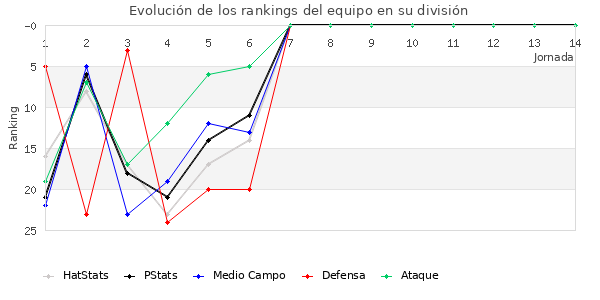 Rankings del equipo en II