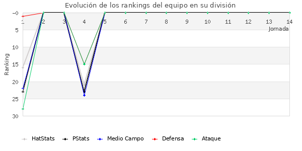 Rankings del equipo en II